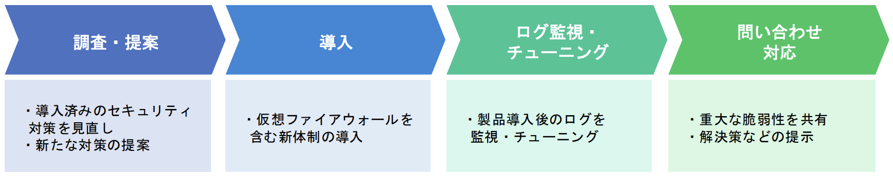 不正アクセス防止支援