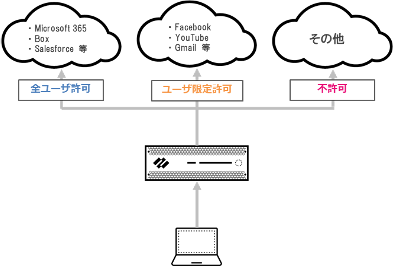 アプリケーション識別と制御