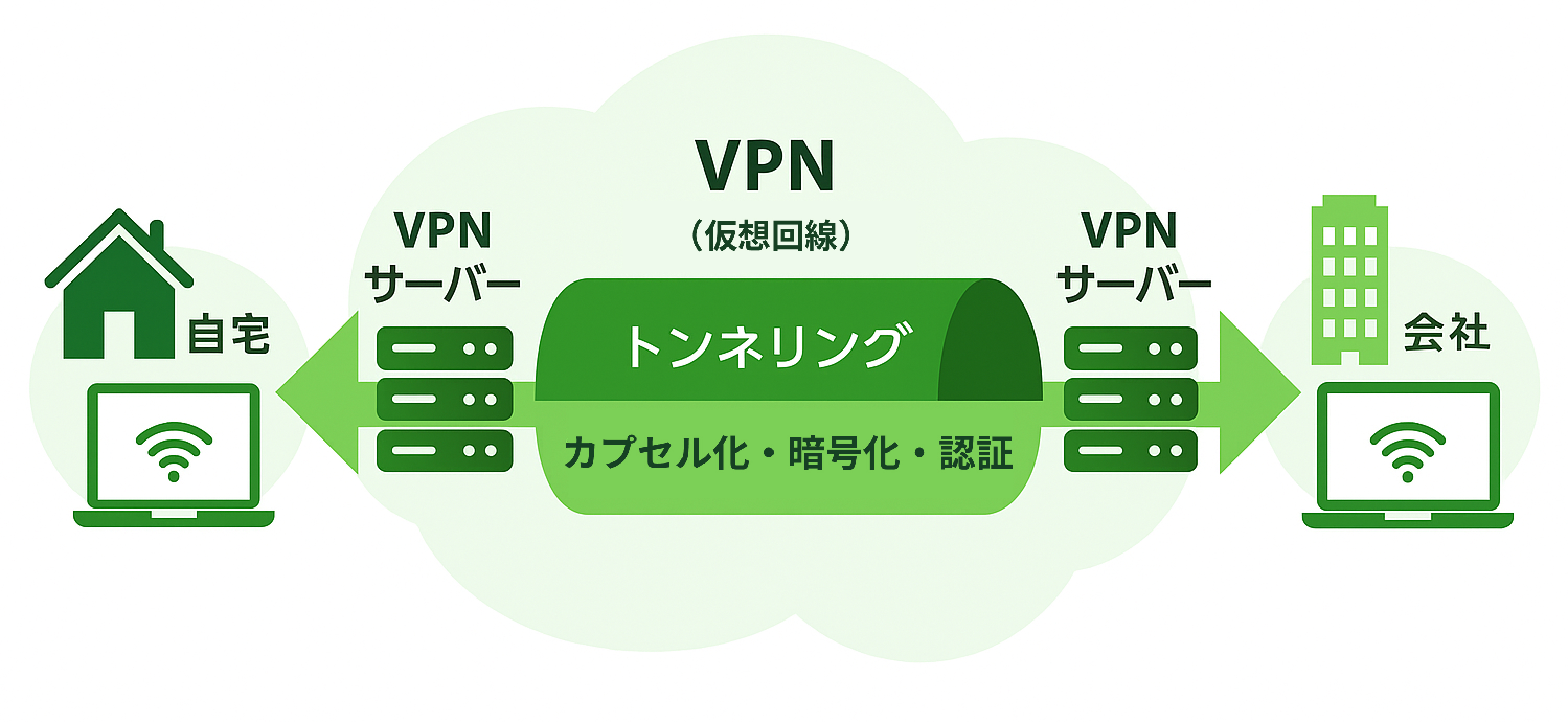 VPN: Virtual Private Network