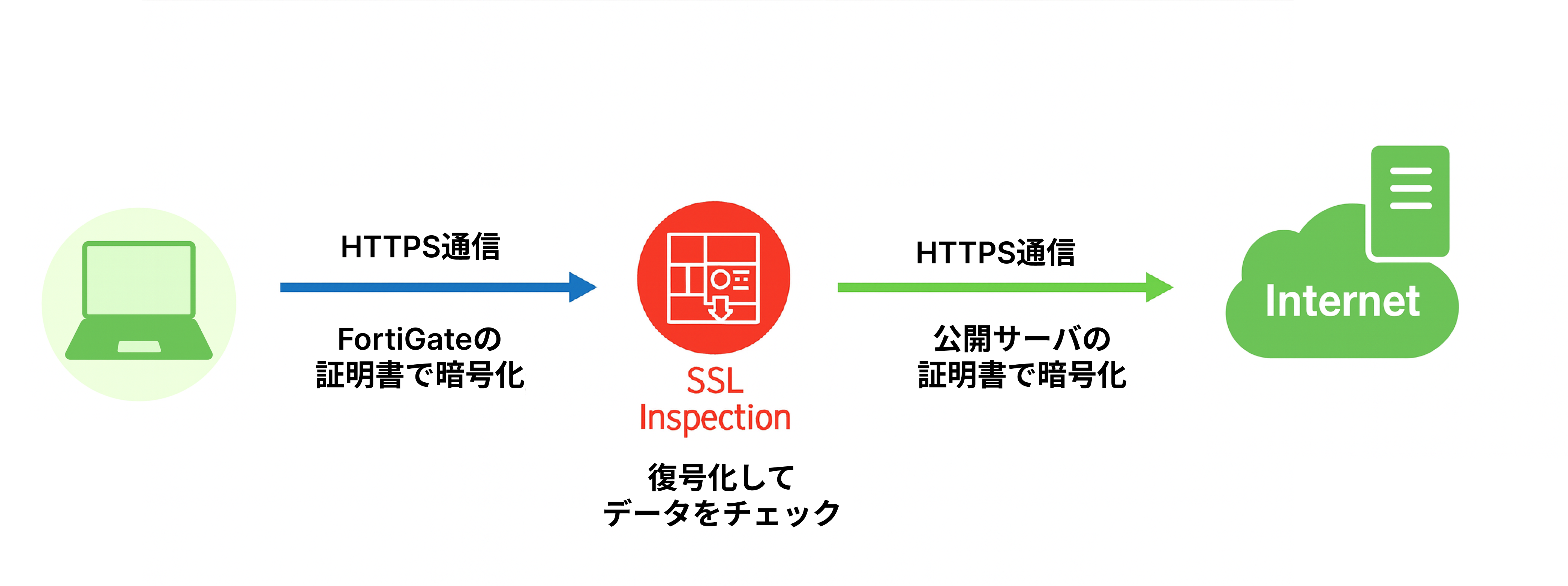 SSLインスペクション