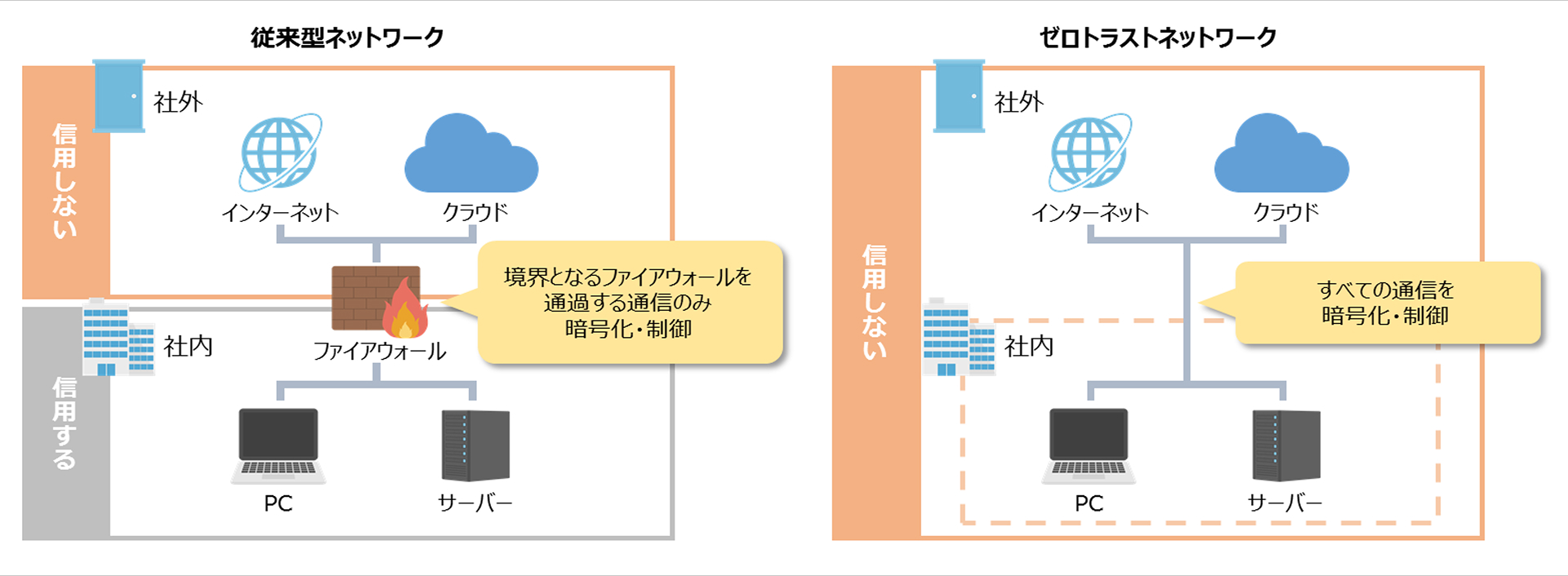 ゼロトラストネットワークが必要になった理由